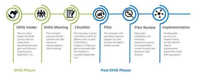   Figure 1. Overview of Digital Health Innovation Group (DHIG) process with key process benchmarks. Benchmarks   include:   DHIG Intake, DHIG Meeting, Checklist, Pilot, Pilot Review, and Implementation.   